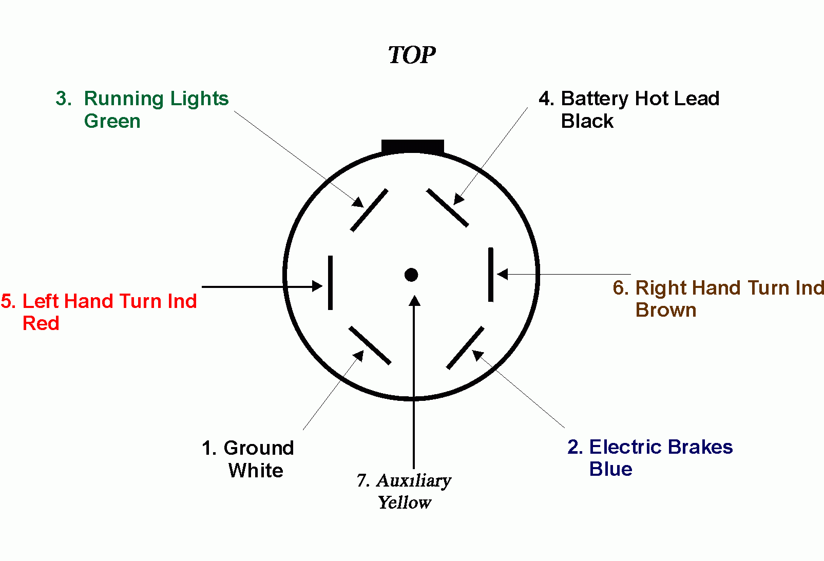 7 Blade Trailer Connector Wiring Diagram Wiring Diagram