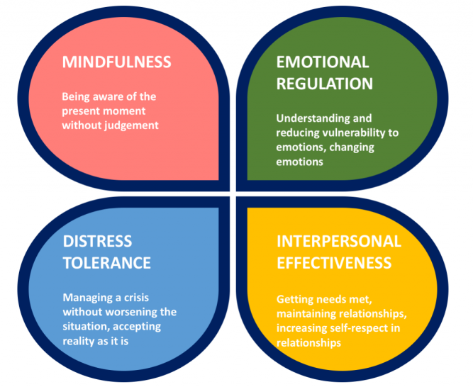 Dialectical Behavior Therapy DBT Worksheets Library