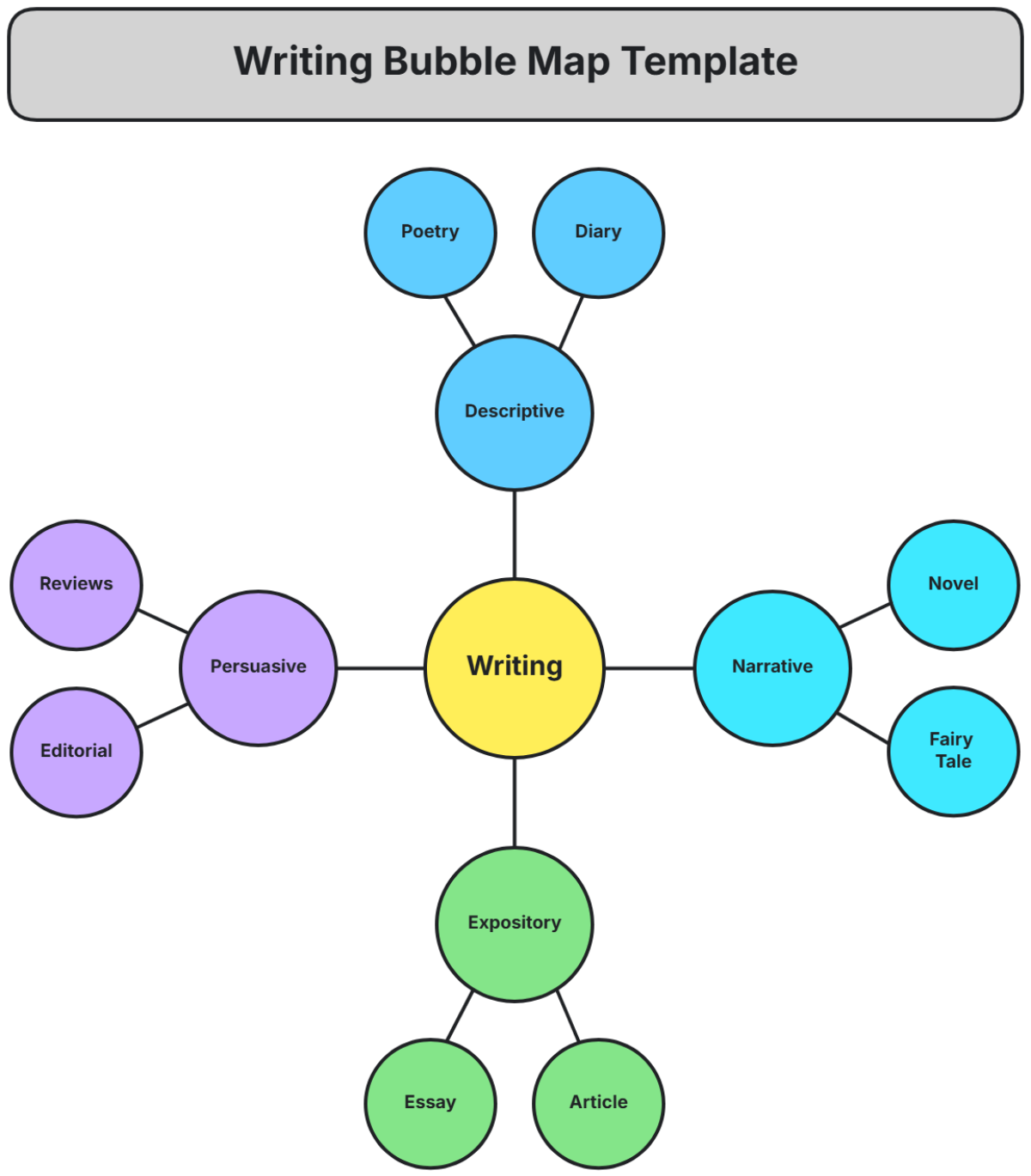 Free Writing Bubble Map Template To Edit Online